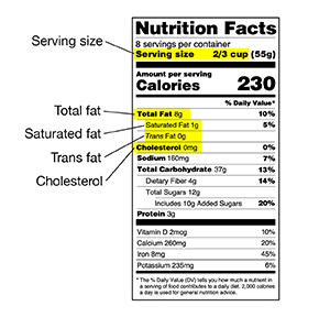 Nutrition Facts food label pointing out serving size, total fat, saturated fat, trans fat, and cholesterol.