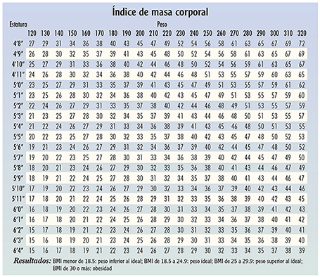 Tabla del índice de masa corporal en donde se ven los números de IMC correspondientes a la altura y el peso.